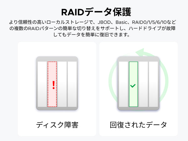 ディスク障害発生時でもデータを復旧できるRAIDによるデータ保護の仕組みを示したイメージ