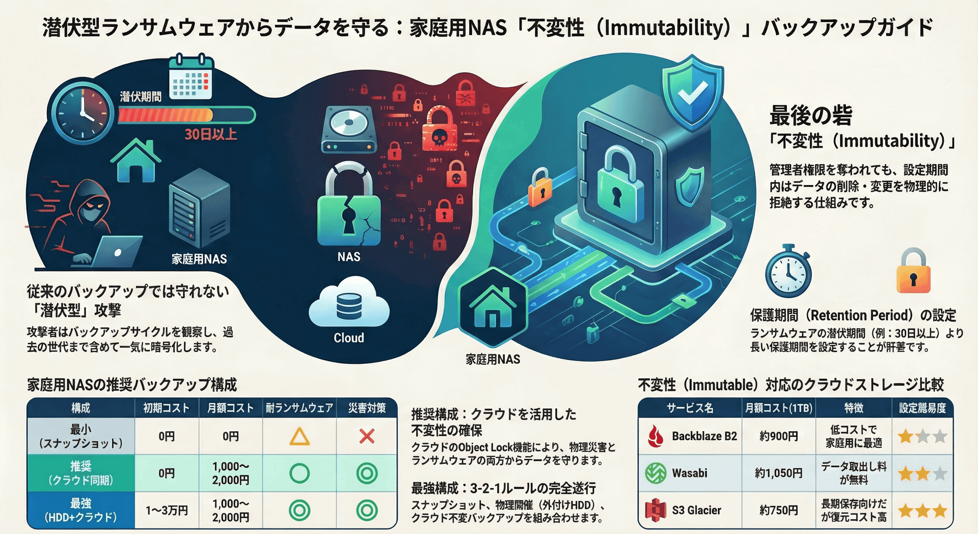 NASのイミュータブルバックアップとは？スナップショット・WORM・Object Lockを比較