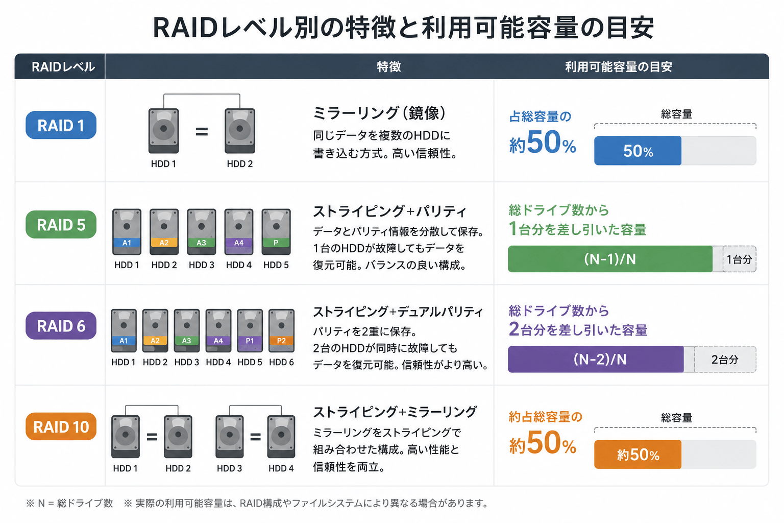 NASのRAID選び方：RAID 1・5・6・10の違いと失敗しない選択基準