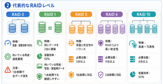 NAS RAIDとは？UGREEN NASで選べるRAID構成と基本の考え方