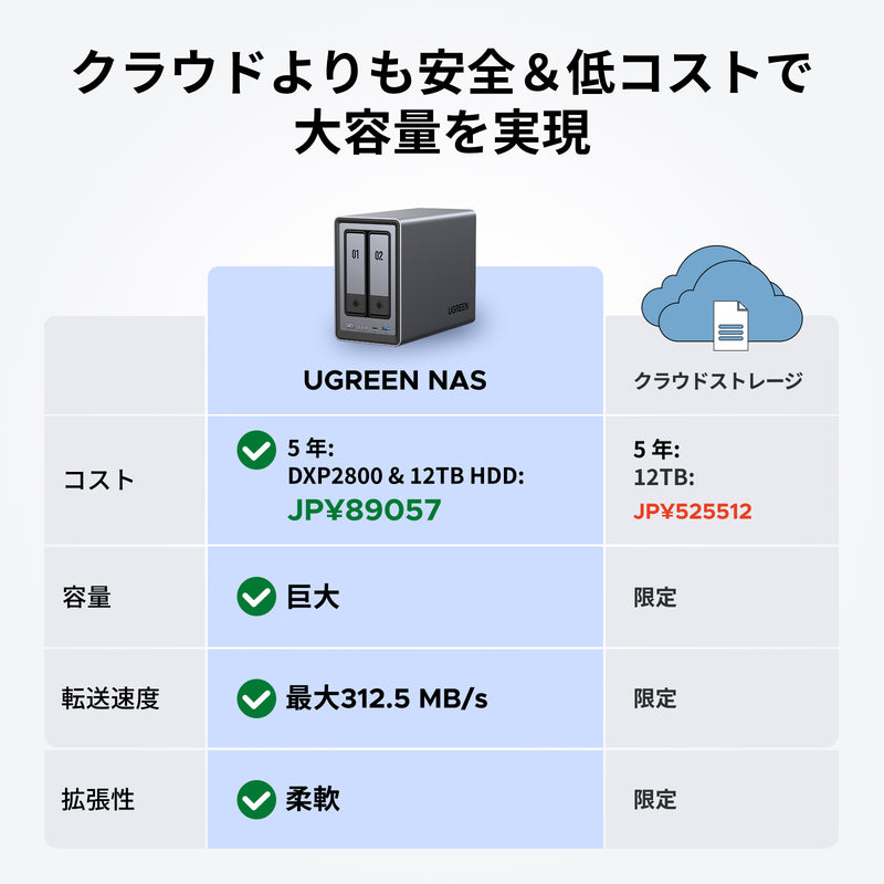 UGREEN NASync DXP2800とクラウドストレージのコスト・容量・速度・拡張性を比較した図