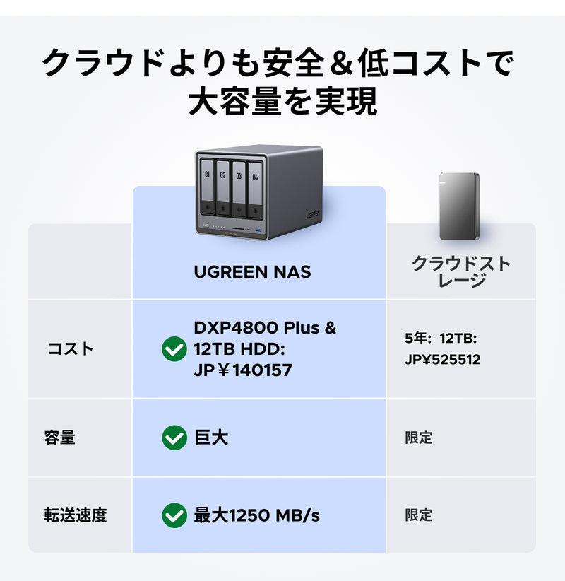 UGREEN NASync DXP4800 Plusとクラウドストレージのコスト・容量・転送速度を比較した図