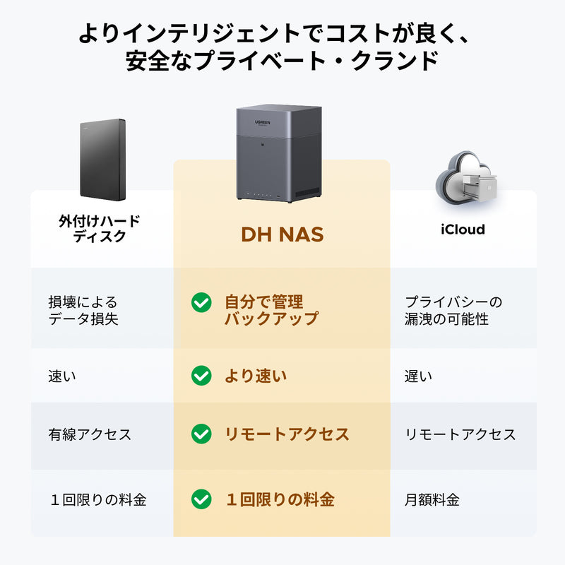 NASync DH4300 Plus・外付けHDD・クラウドストレージの保存方法や速度、コストを比較した一覧表