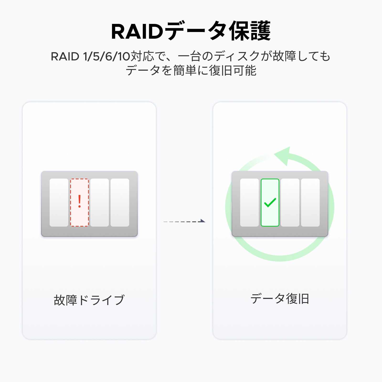 UGREEN NASのRAIDデータ保護機能（ドライブ故障時のデータ復旧プロセス）を示した図
