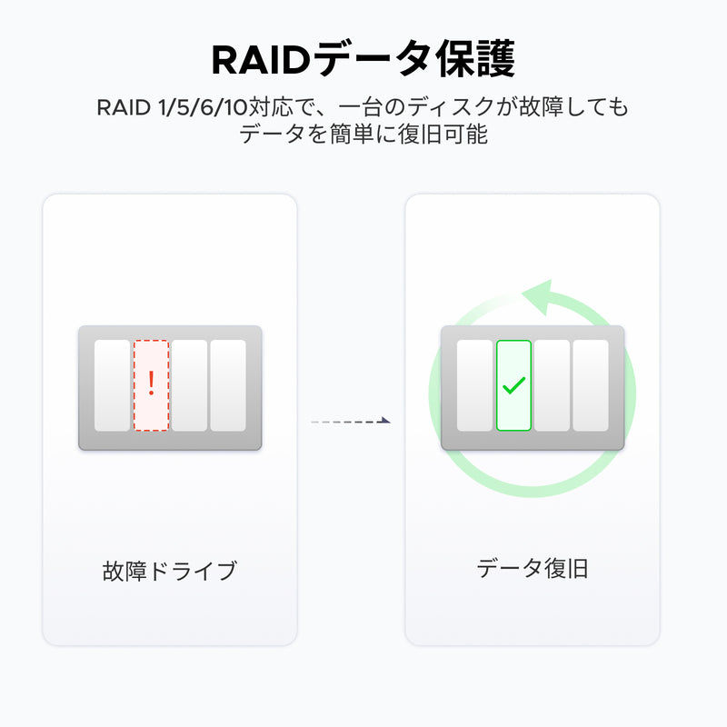 UGREEN NASのRAIDデータ保護機能（ドライブ故障時のデータ復旧プロセス）を示した図