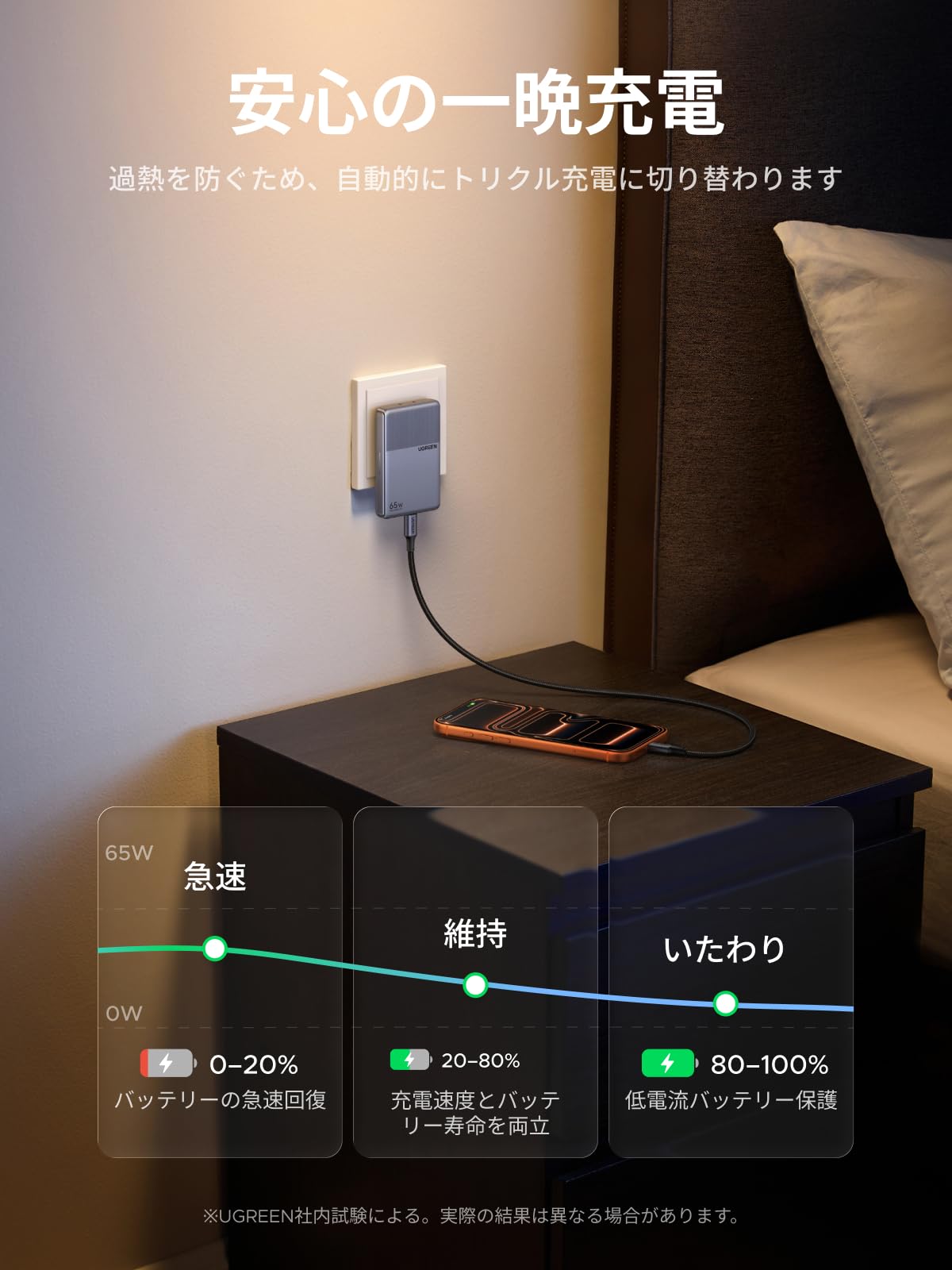 UGREEN Air急速充電器 65W Type-C 薄型設計 2C1A 3ポート 当社比67%小型化超薄モデル 折り畳み式
