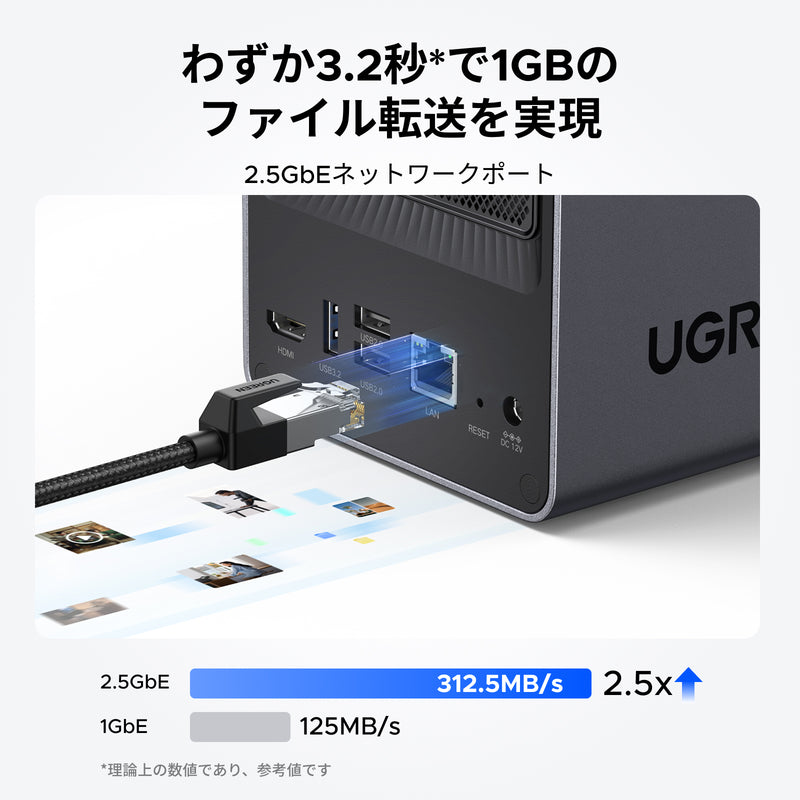 UGREEN NASの2.5GbEポートによる高速ファイル転送（1GBを約3.2秒、最大312.5MB/s）を示したイメージ