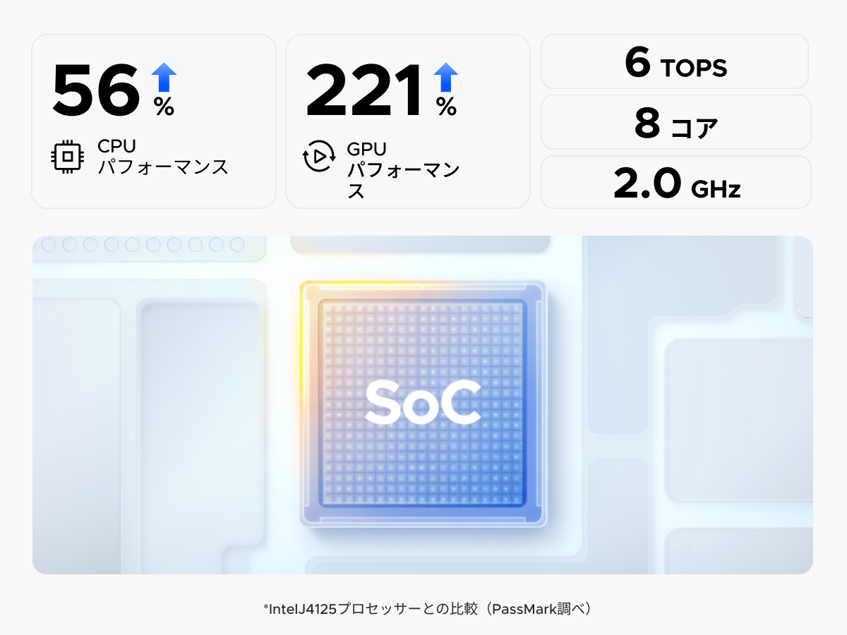 NASync DH4300 Plusの高性能SoCによるCPU・GPU性能向上とAI処理性能（6TOPS）を示したイメージ