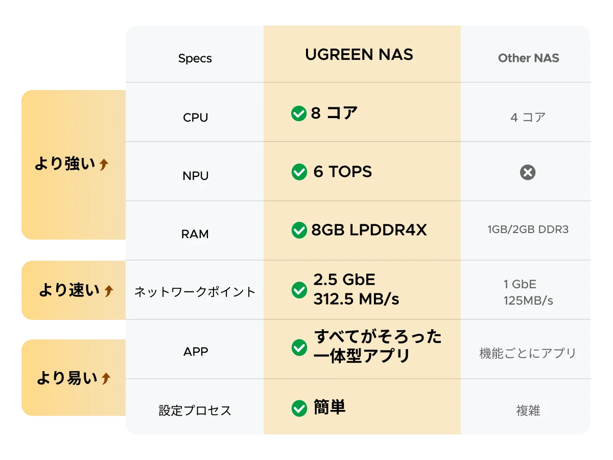 NASync DH4300 PlusのCPUやRAM、ネットワーク性能などを他社NASと比較したスペック一覧イメージ
