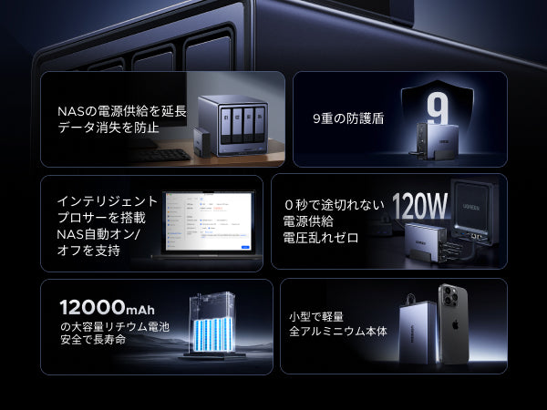 UGREEN NAS用120W DC UPSの主な特長一覧（停電時の電源供給、9重保護、アプリ管理、12000mAhバッテリー、コンパクト設計など）