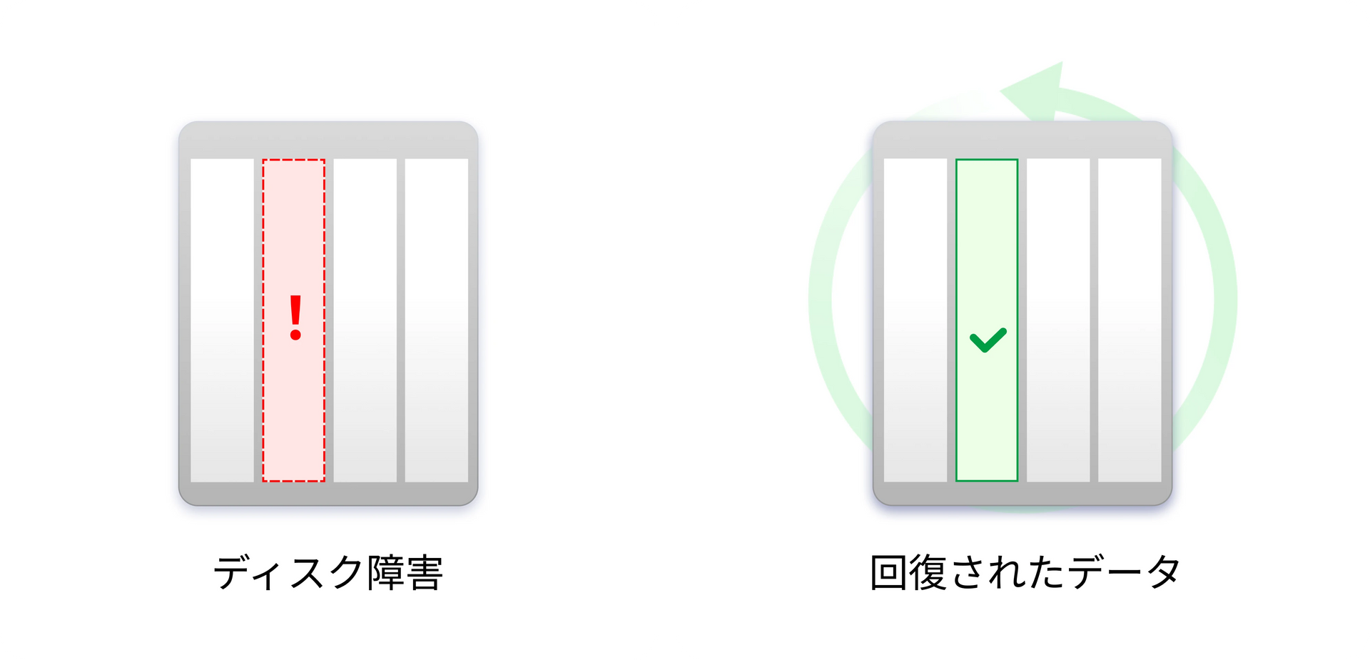 ディスク障害発生時でもデータを復旧できるRAIDによるデータ保護の仕組みを示したイメージ