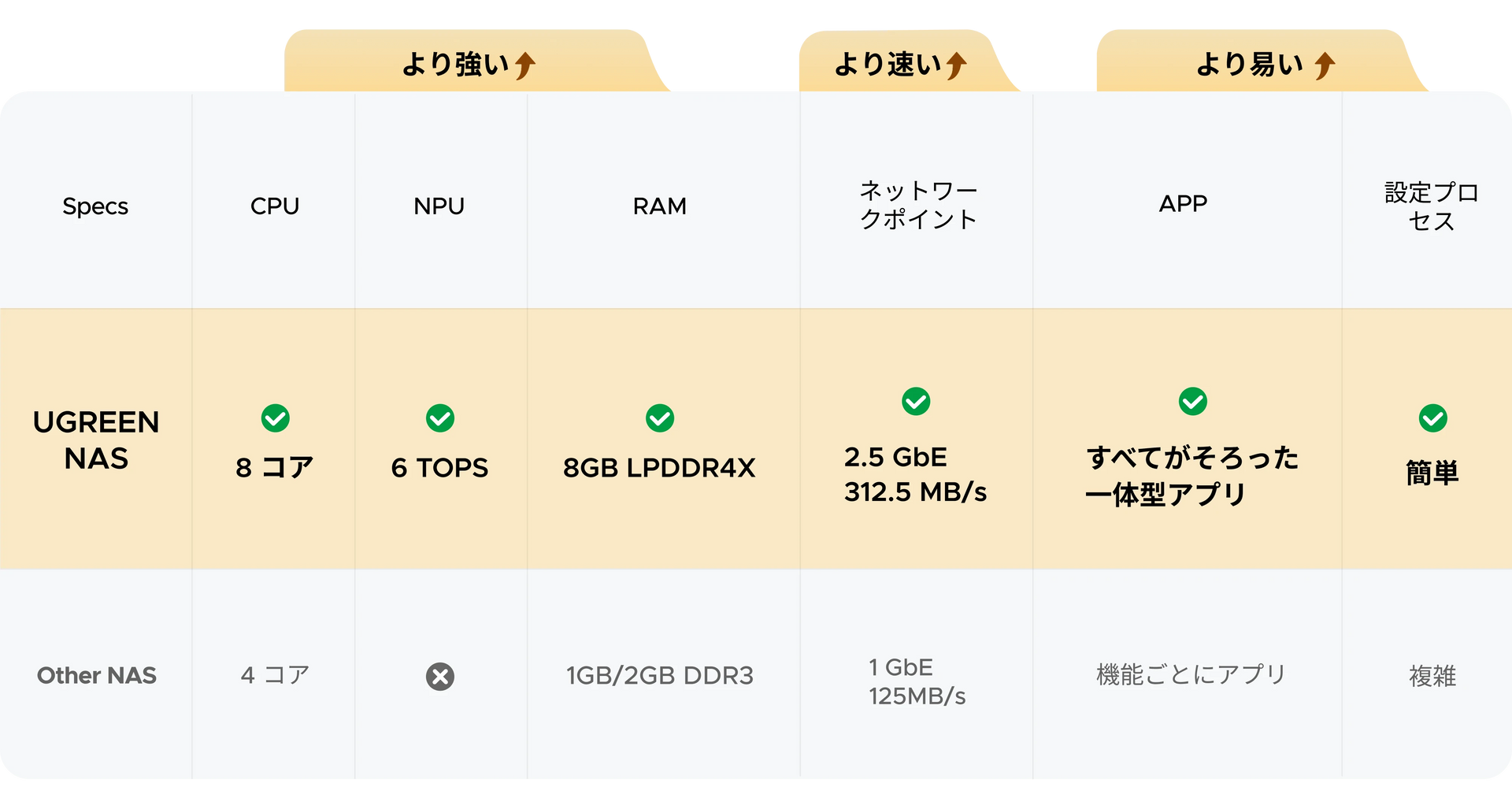 NASync DH4300 PlusのCPUやRAM、ネットワーク性能などを他社NASと比較したスペック一覧イメージ